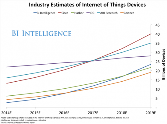 iot industry estimates